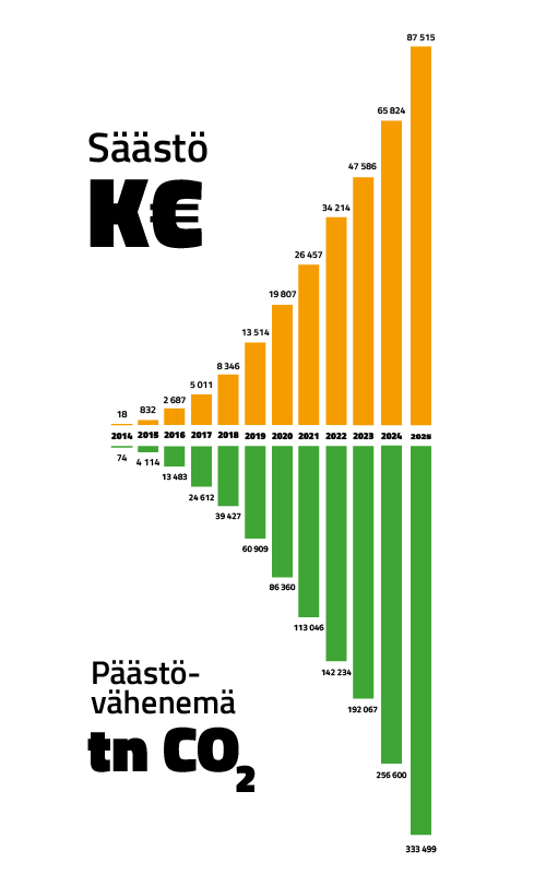 Päästövähenemä ja säästö 2025.