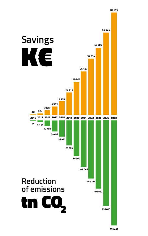 Emission reduction and savings in 2025.