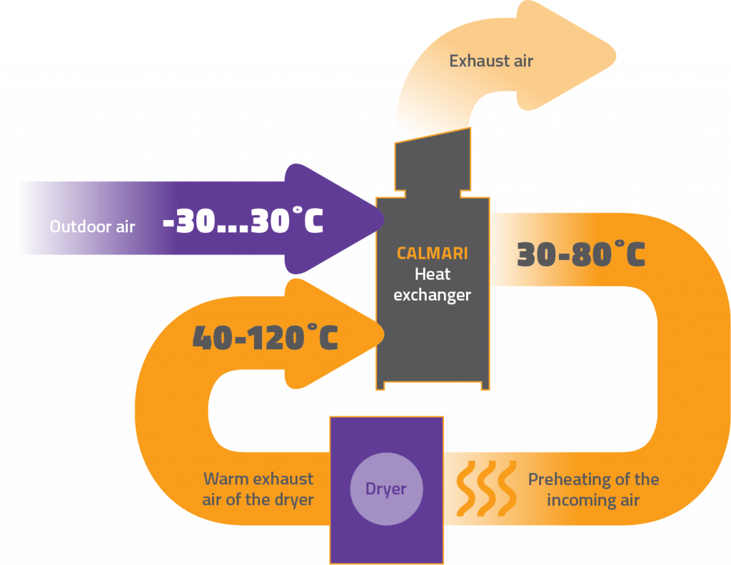 Calmari heat exchanger utilizing waste heat from dryers