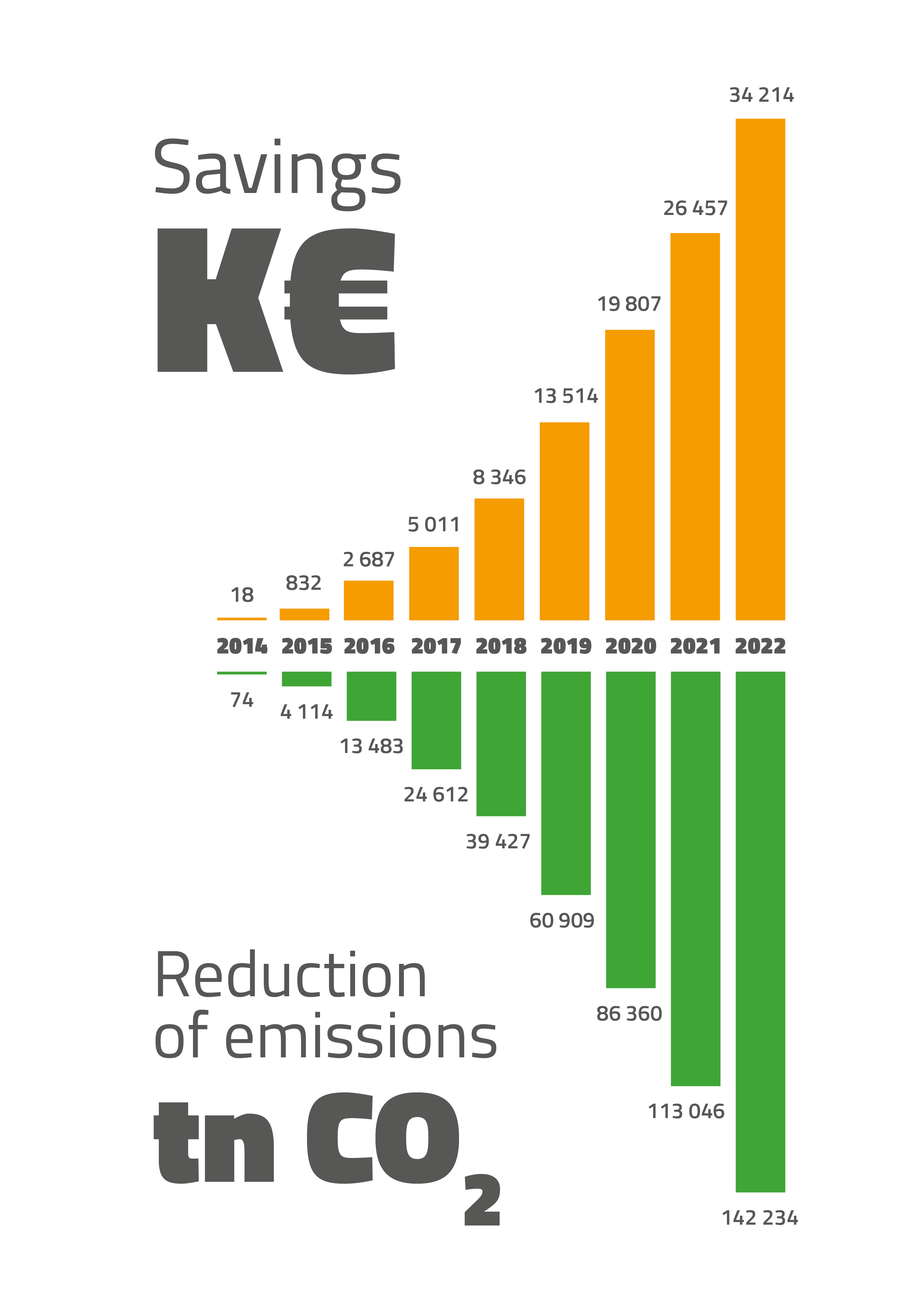 Savings & Reduction of emissions 2013-2022