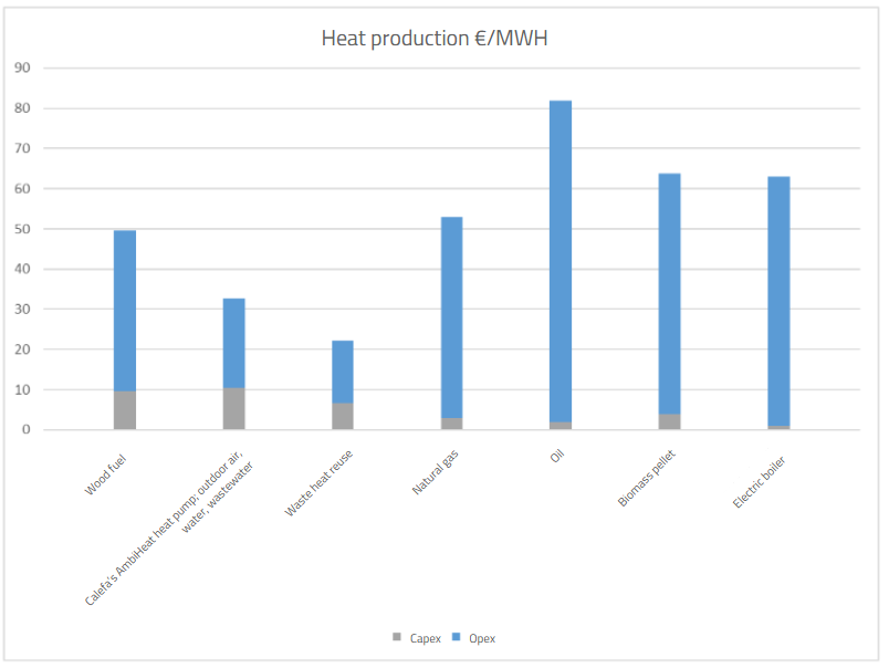 Heat production CAPEX+OPEX in Finland.