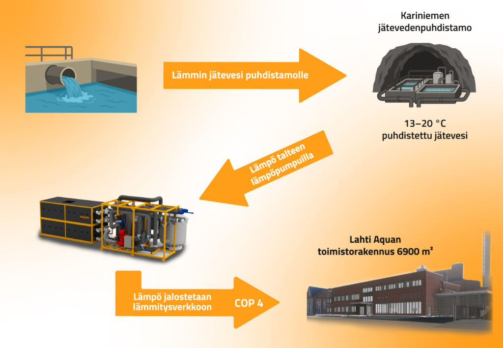 Kuvaus ylijäämälämmön talteenotosta jätevedestä ja jalostuksesta lämpöpumppujärjestelmässä kiinteistön lämmitysverkkoon.