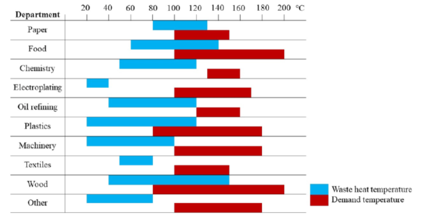 Eri teollisuusprosessista saatava hukkalämmön lämpötila ja prosessissa tarvittavia lämpötiloja