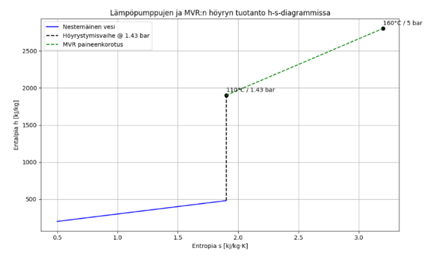 Lämpöpumppujen ja MVR:n höyryn tuotanto h-s-diagrammissa.