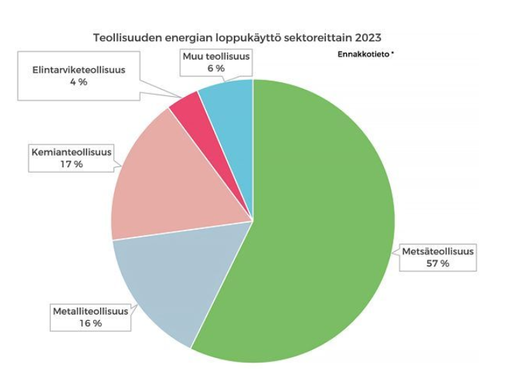 Teollisuuden energian loppukäyttö sektoreittain.