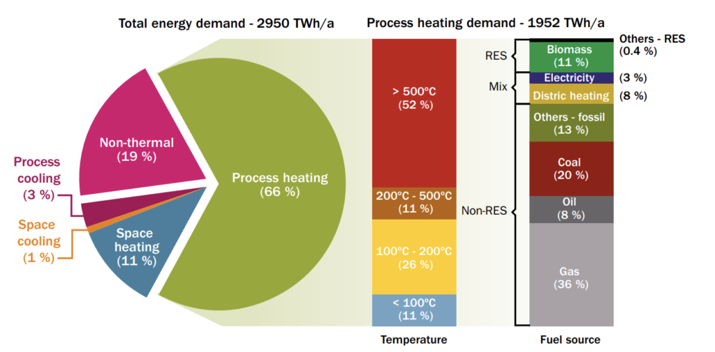 Energiantarve Euroopan teollisuudessa ja prosessilämmityksen osuus, lämpötilat ja lämmönlähteet (deBoer et al. 2020. Strengthening Industrial Heat Pump Innovation: Decarbonizing Industrial Heat).