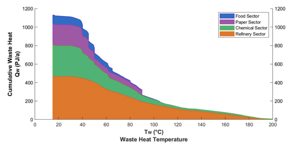 Hukkalämmön vuotuinen kokonaismäärä lämpötilatason funktiona neljällä eri teollisuuden sektorilla